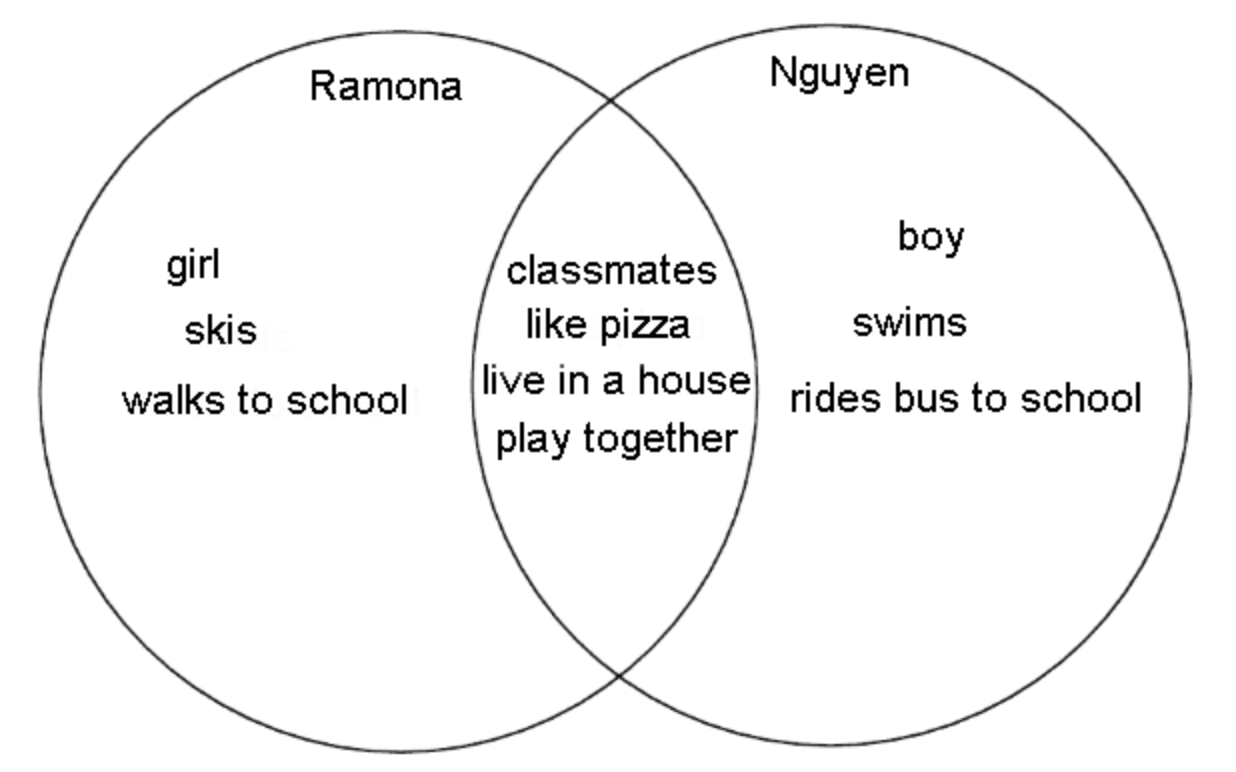 I like my classmates. Venn diagrammasi Madaniyatshunoslik.